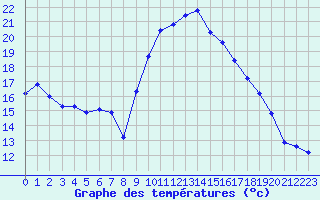 Courbe de tempratures pour La Javie (04)