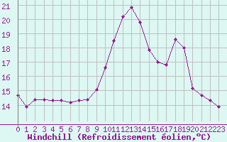 Courbe du refroidissement olien pour Recoubeau (26)