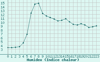 Courbe de l'humidex pour Saint-Michel-Mont-Mercure (85)