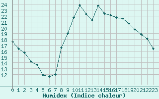 Courbe de l'humidex pour La Beaume (05)