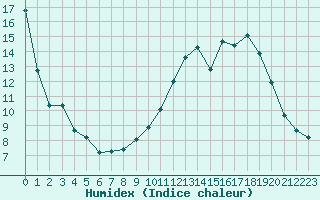 Courbe de l'humidex pour Agen (47)