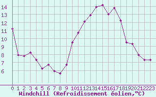 Courbe du refroidissement olien pour Sallles d