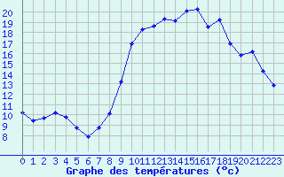 Courbe de tempratures pour Saclas (91)