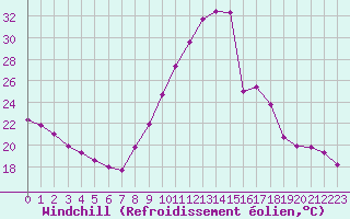 Courbe du refroidissement olien pour Bourg-Saint-Maurice (73)