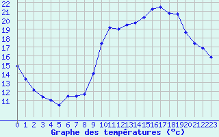 Courbe de tempratures pour Pau (64)