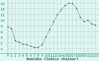 Courbe de l'humidex pour Lyon - Saint-Exupry (69)