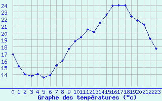 Courbe de tempratures pour Cazaux (33)