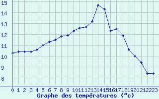 Courbe de tempratures pour Aigrefeuille d