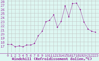 Courbe du refroidissement olien pour Cap Ferret (33)