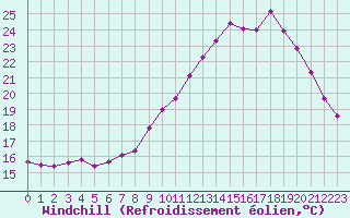 Courbe du refroidissement olien pour Grardmer (88)