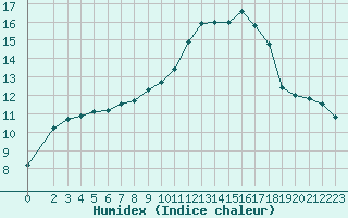 Courbe de l'humidex pour Herbault (41)