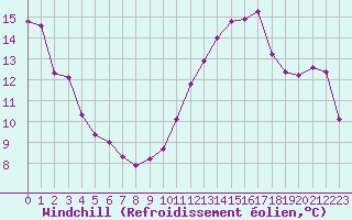Courbe du refroidissement olien pour Renwez (08)