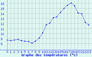 Courbe de tempratures pour Orlans (45)