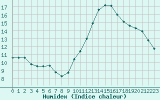 Courbe de l'humidex pour Saint-Maximin-la-Sainte-Baume (83)