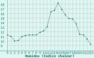 Courbe de l'humidex pour Biache-Saint-Vaast (62)