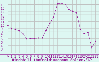 Courbe du refroidissement olien pour Embrun (05)