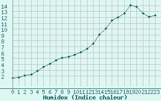 Courbe de l'humidex pour Aigrefeuille d'Aunis (17)