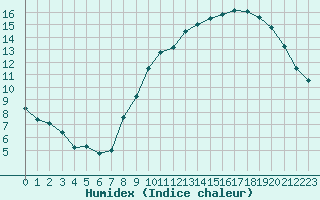 Courbe de l'humidex pour Guret Saint-Laurent (23)