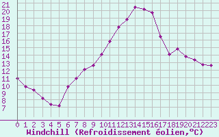 Courbe du refroidissement olien pour Angers-Marc (49)