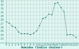 Courbe de l'humidex pour Agen (47)