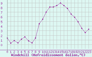 Courbe du refroidissement olien pour Bourg-Saint-Maurice (73)
