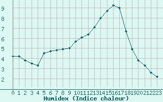 Courbe de l'humidex pour Liefrange (Lu)