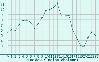 Courbe de l'humidex pour Selonnet - Chabanon (04)