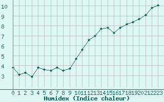 Courbe de l'humidex pour Saint-Brieuc (22)