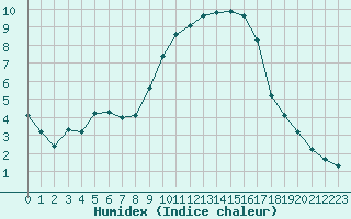 Courbe de l'humidex pour Herhet (Be)