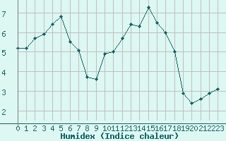 Courbe de l'humidex pour Rouen (76)