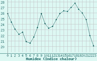 Courbe de l'humidex pour La Chapelle-Montreuil (86)