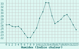 Courbe de l'humidex pour Potes / Torre del Infantado (Esp)