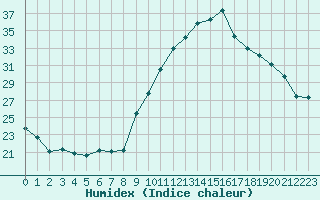 Courbe de l'humidex pour Saint-Mdard-d'Aunis (17)