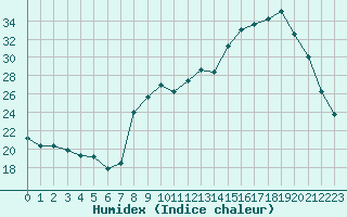 Courbe de l'humidex pour Grenoble/St-Etienne-St-Geoirs (38)