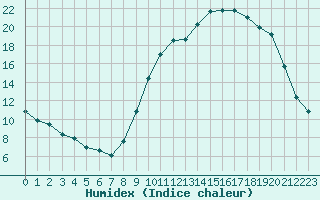 Courbe de l'humidex pour Remich (Lu)