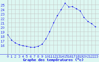 Courbe de tempratures pour Tours (37)