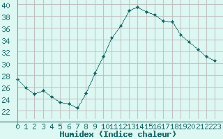 Courbe de l'humidex pour Le Luc (83)