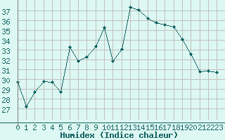 Courbe de l'humidex pour Cap Corse (2B)