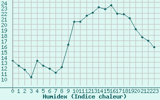 Courbe de l'humidex pour Cannes (06)