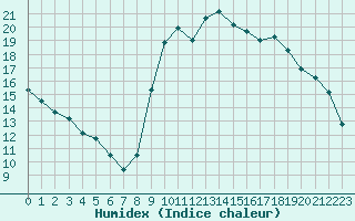 Courbe de l'humidex pour Saint-Philbert-sur-Risle (27)