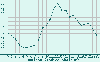 Courbe de l'humidex pour Nostang (56)