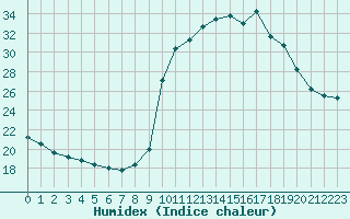 Courbe de l'humidex pour La Javie (04)