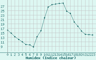 Courbe de l'humidex pour Saint-Philbert-sur-Risle (27)