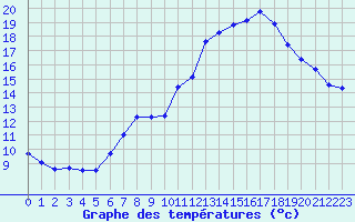 Courbe de tempratures pour Engins (38)