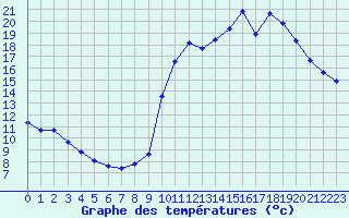 Courbe de tempratures pour La Javie (04)