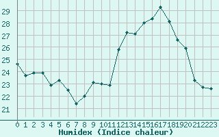 Courbe de l'humidex pour Saint-Nazaire (44)