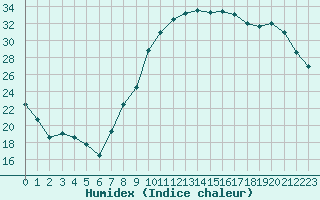 Courbe de l'humidex pour Auxerre-Perrigny (89)