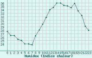 Courbe de l'humidex pour Douzens (11)