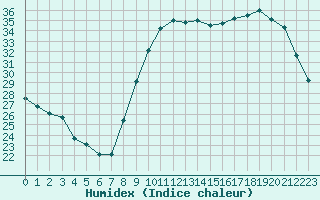 Courbe de l'humidex pour Frontenay (79)