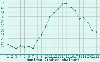 Courbe de l'humidex pour Jonzac (17)